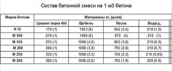 Пропорции для бетона под фундамент