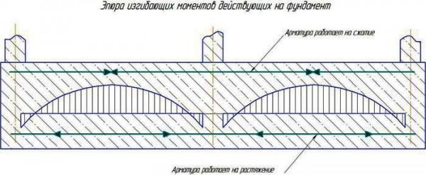 Армирование ленточного фундамента