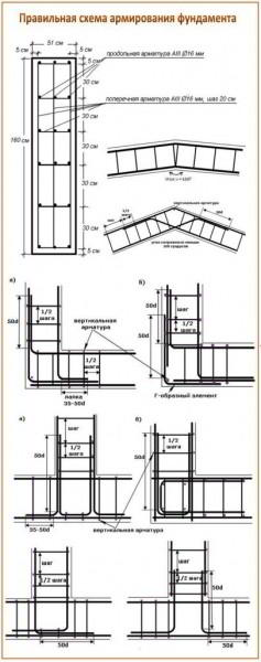 Армирование ленточного фундамента