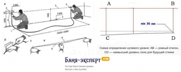 Бетонная стяжка на деревянный пол