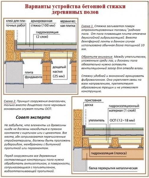 Бетонная стяжка на деревянный пол