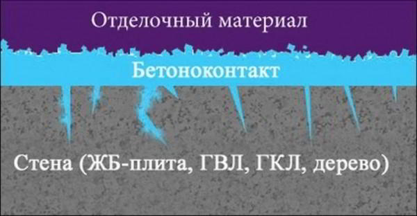 Бетоноконтакт: что это такое и для чего применяют?