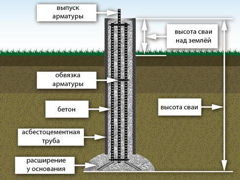 Буронабивной фундамент своими руками