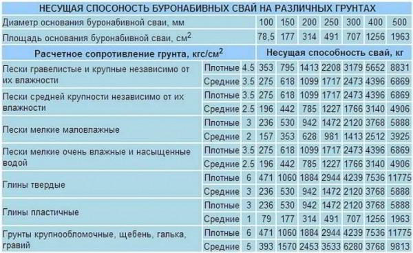 Буронабивные сваи: устройство и тонкости проведения строительных работ