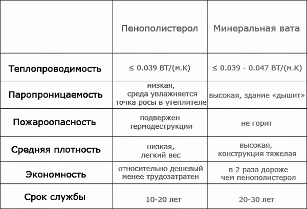 Чем лучше утеплить балкон изнутри