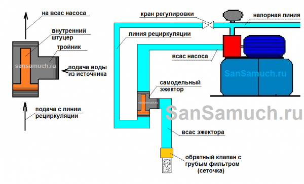 Чтобы насосу хватало воды.