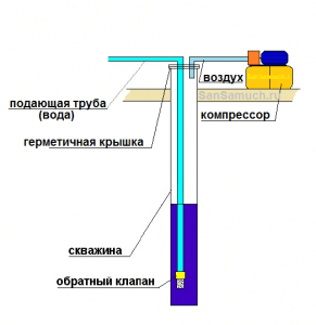 Чтобы насосу хватало воды.