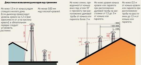 Дефлектор на дымоход