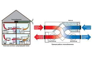 Для чего нужна вентиляция с рекуперацией?