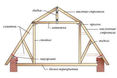 Дом баня с мансардой из бревна проекты