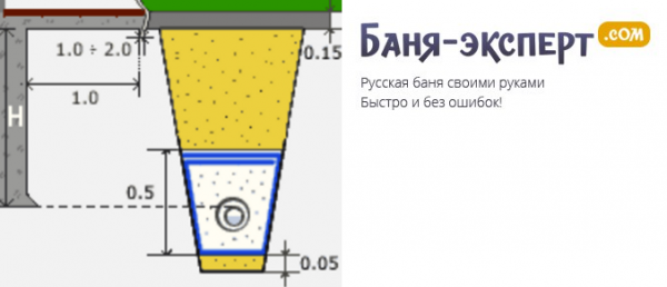 Дренаж фундамента своими руками