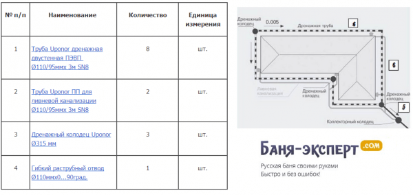 Дренаж фундамента своими руками