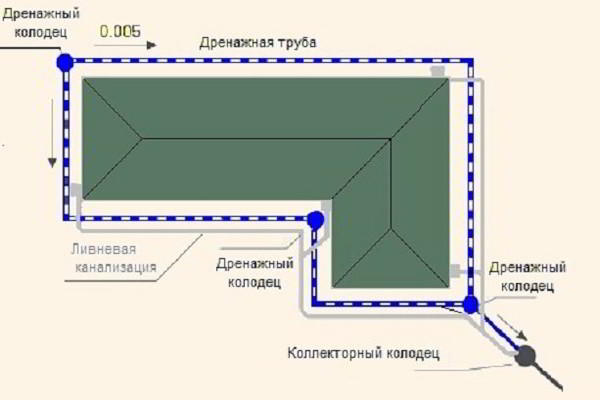 Дренаж фундамента своими руками