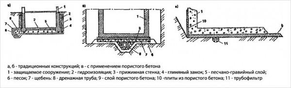 Дренаж фундамента своими руками
