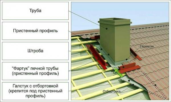 Дымоход в бане своими руками