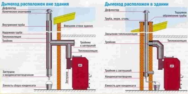 Дымоход в бане своими руками