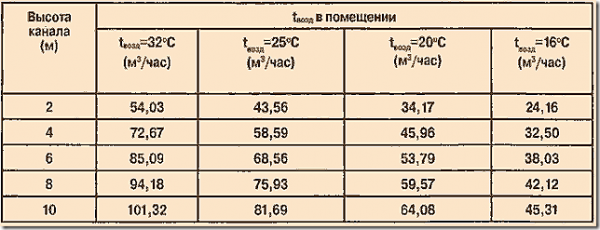 Естественная вентиляция в бане