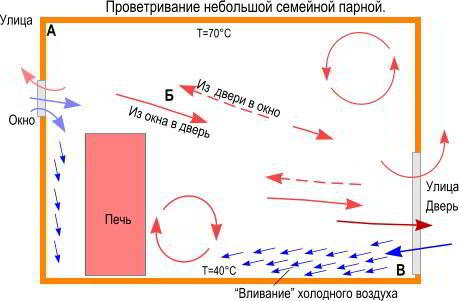 Естественная вентиляция в бане