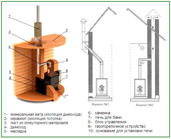 Газовая печь для бани