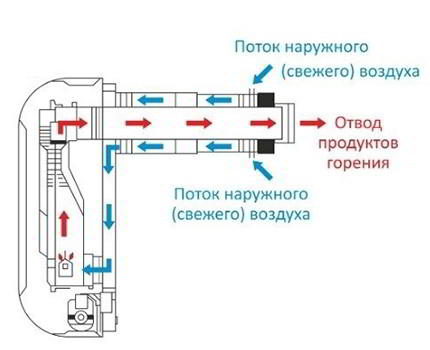 Газовый котел в ветреную погоду все время гаснет: причины и способы устранения