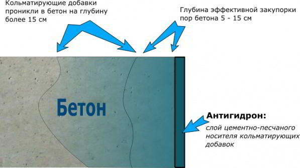 Гидроизоляция бани