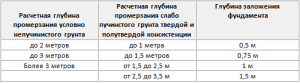 Гидроизоляция ленточного фундамента своими руками