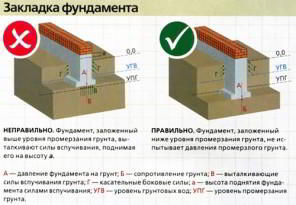 Гидроизоляция ленточного фундамента своими руками