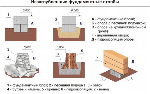 Глубина заложения фундамента