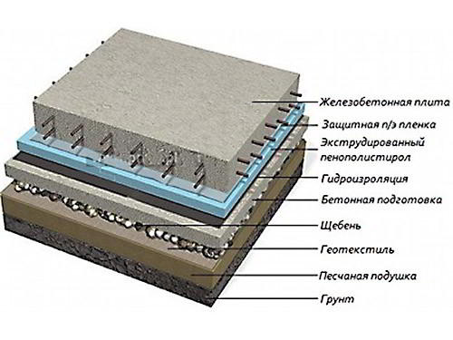 Глубина заложения фундамента