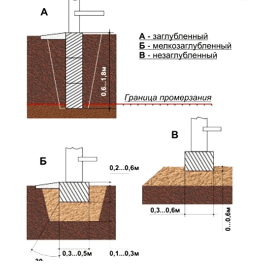 Глубина заложения фундамента