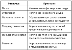 Глубина заложения фундамента