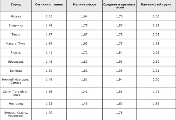 Глубина заложения фундамента