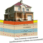 Глубина заложения фундамента