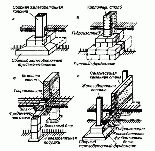 Глубина заложения фундамента