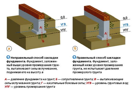 Глубина заложения фундамента