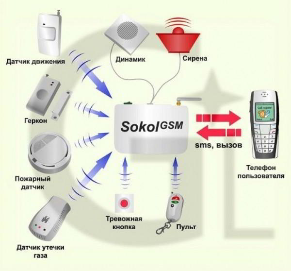 GSM-сигнализация для гаража: разновидности и особенности устройств