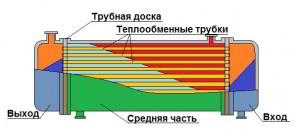 Как и из чего сделать теплообменники своими руками.