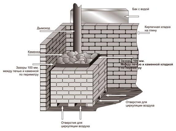 Как обложить металлическую печь кирпичом