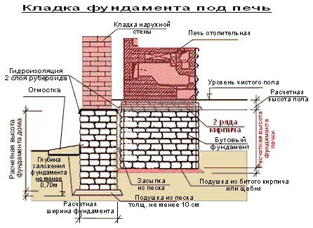 Как обложить металлическую печь кирпичом