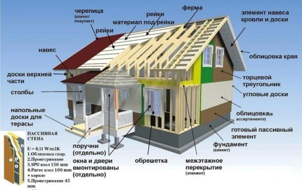 Как построить дачный дом своими руками?