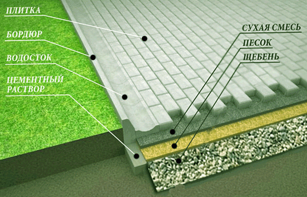 Как укладывать тротуарную плитку