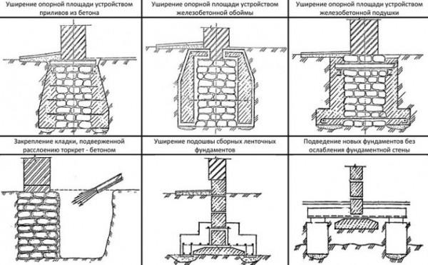 Как укрепить фундамент: способы и технология усиления разных оснований
