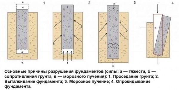 Как укрепить фундамент: способы и технология усиления разных оснований