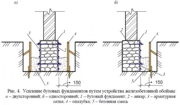 Как укрепить фундамент: способы и технология усиления разных оснований