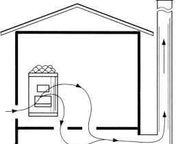 Как устроить вентиляцию в сауне своими руками?