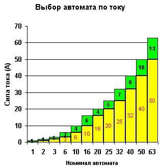 Как выбрать автоматический выключатель