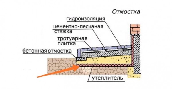 Как заделать трещину между домом и отмосткой