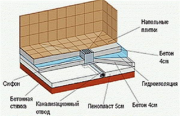 Как залить пол в бане с уклоном