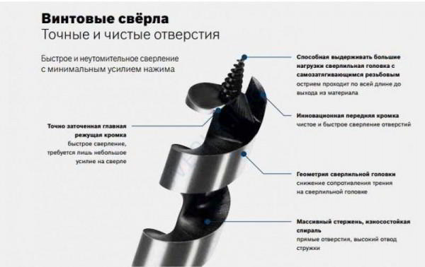 Какие бывают сверла, что пригодится и когда?