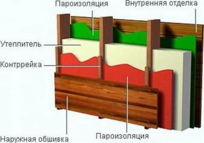 Какой стороной укладывать пароизоляцию